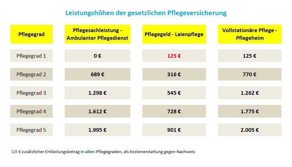 Pflegeversicherungsvergleich